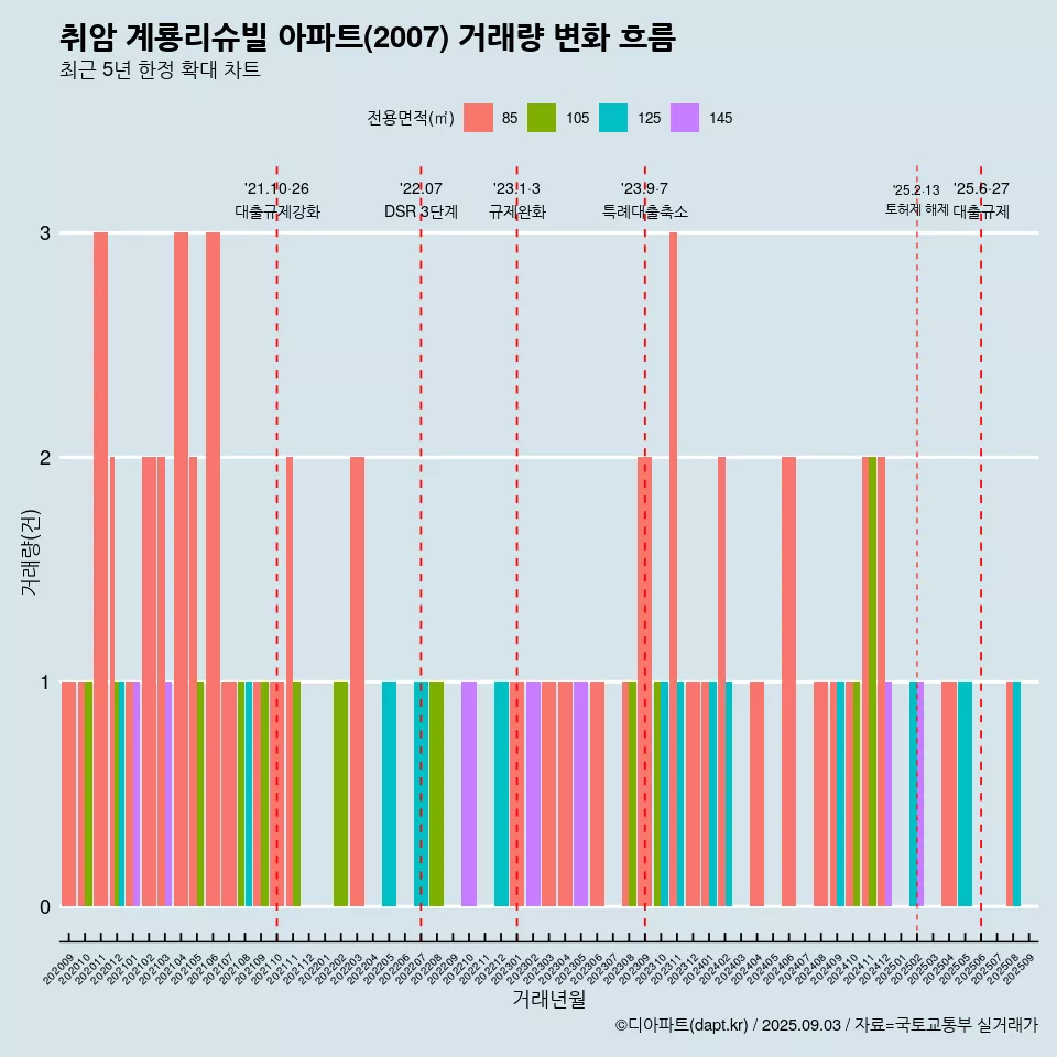 취암 계룡리슈빌 아파트(2007) 거래량 변화 흐름