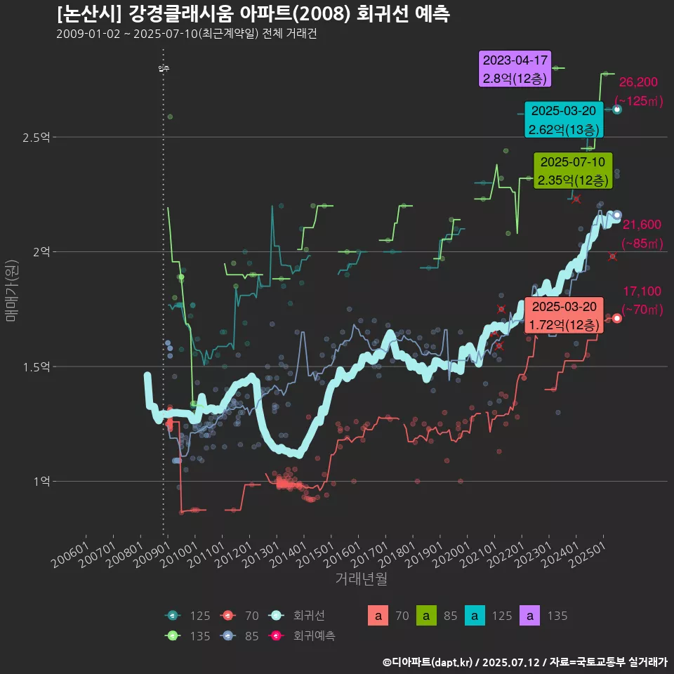 [논산시] 강경클래시움 아파트(2008) 회귀선 예측