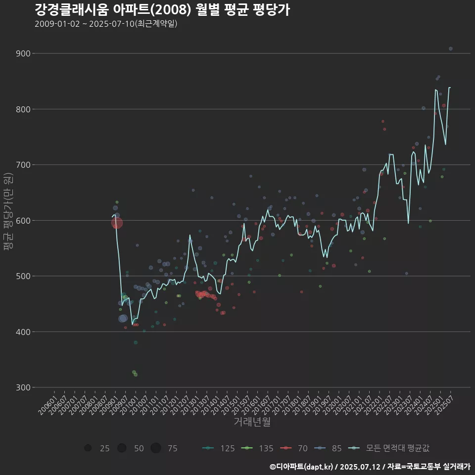 강경클래시움 아파트(2008) 월별 평균 평당가