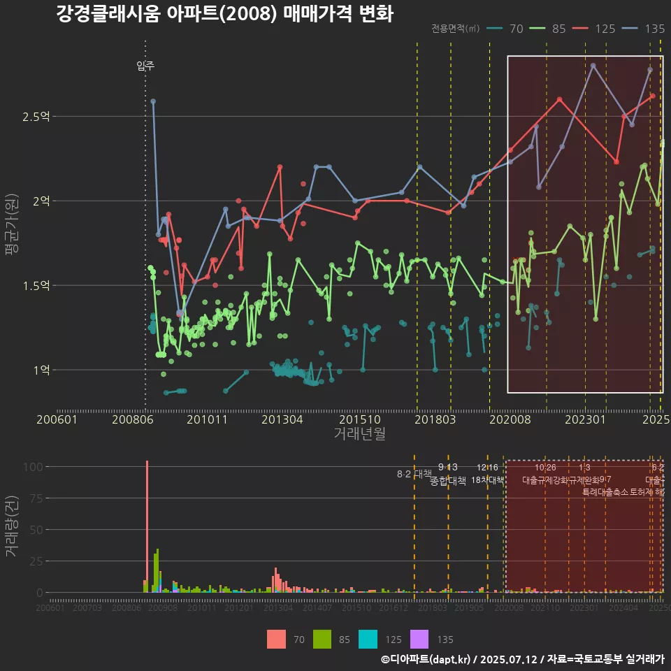 강경클래시움 아파트(2008) 매매가격 변화