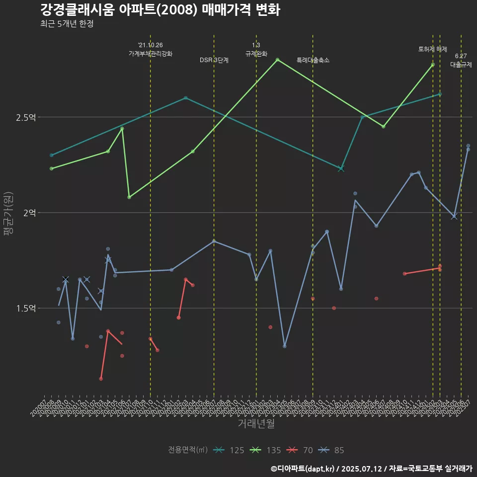 강경클래시움 아파트(2008) 매매가격 변화