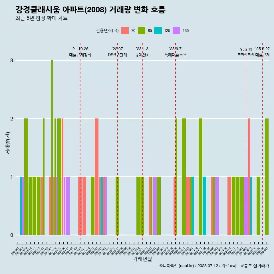강경클래시움 아파트(2008) 거래량 변화 흐름