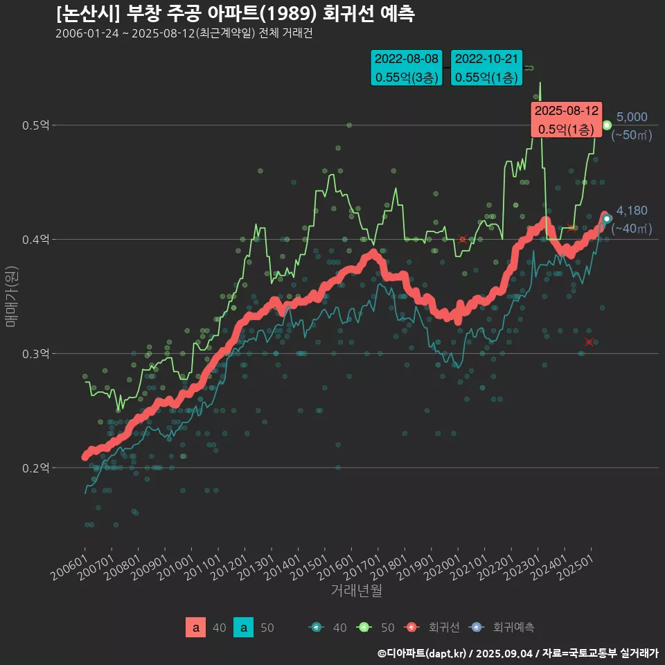 [논산시] 부창 주공 아파트(1989) 회귀선 예측