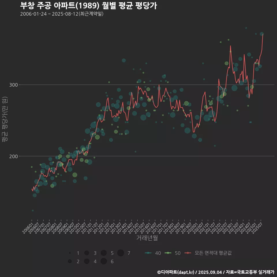 부창 주공 아파트(1989) 월별 평균 평당가