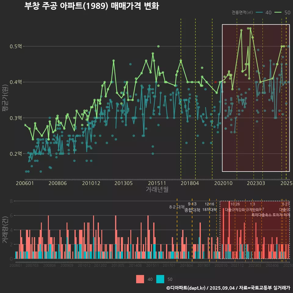 부창 주공 아파트(1989) 매매가격 변화