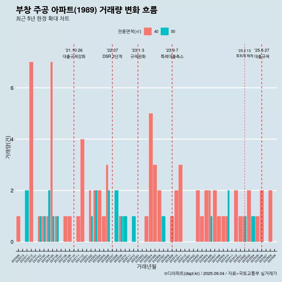 부창 주공 아파트(1989) 거래량 변화 흐름