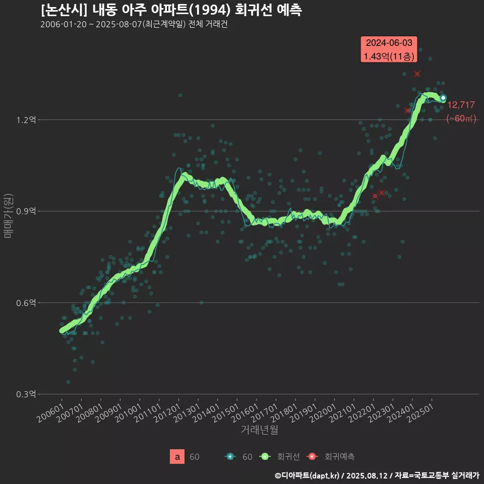 [논산시] 내동 아주 아파트(1994) 회귀선 예측
