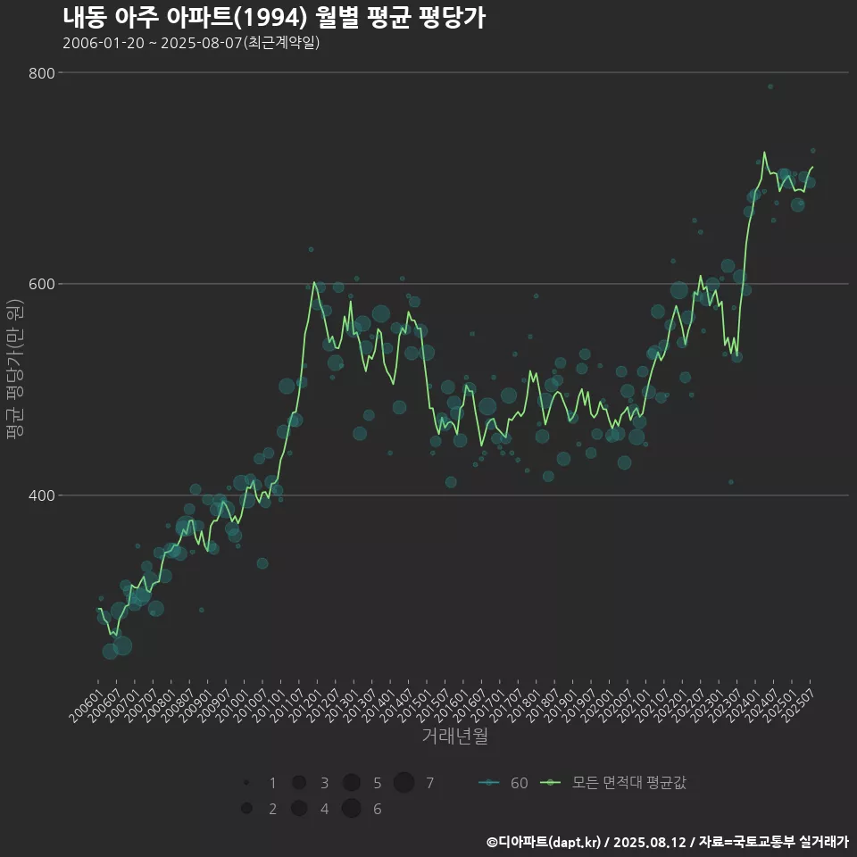 내동 아주 아파트(1994) 월별 평균 평당가