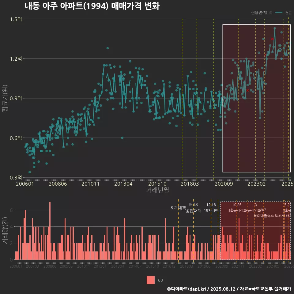 내동 아주 아파트(1994) 매매가격 변화