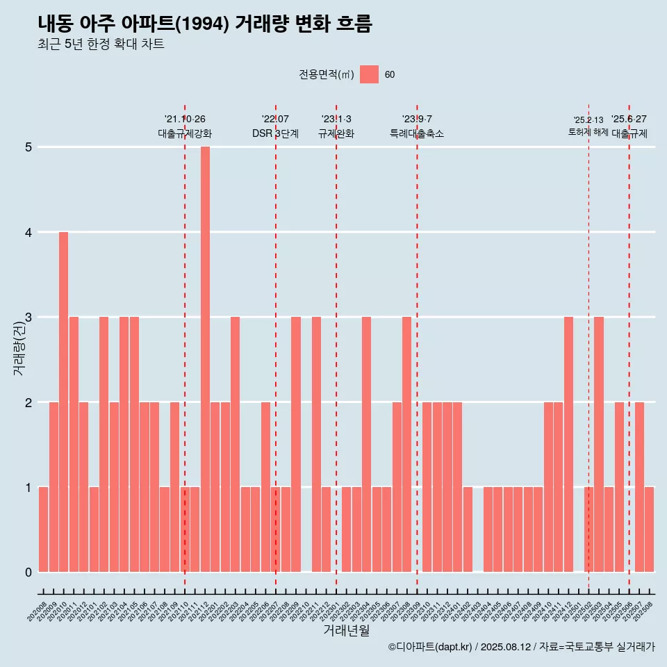 내동 아주 아파트(1994) 거래량 변화 흐름