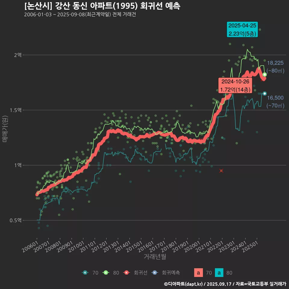 [논산시] 강산 동신 아파트(1995) 회귀선 예측