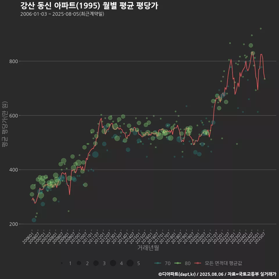 강산 동신 아파트(1995) 월별 평균 평당가