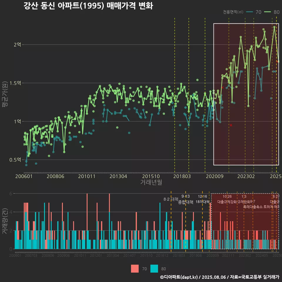 강산 동신 아파트(1995) 매매가격 변화