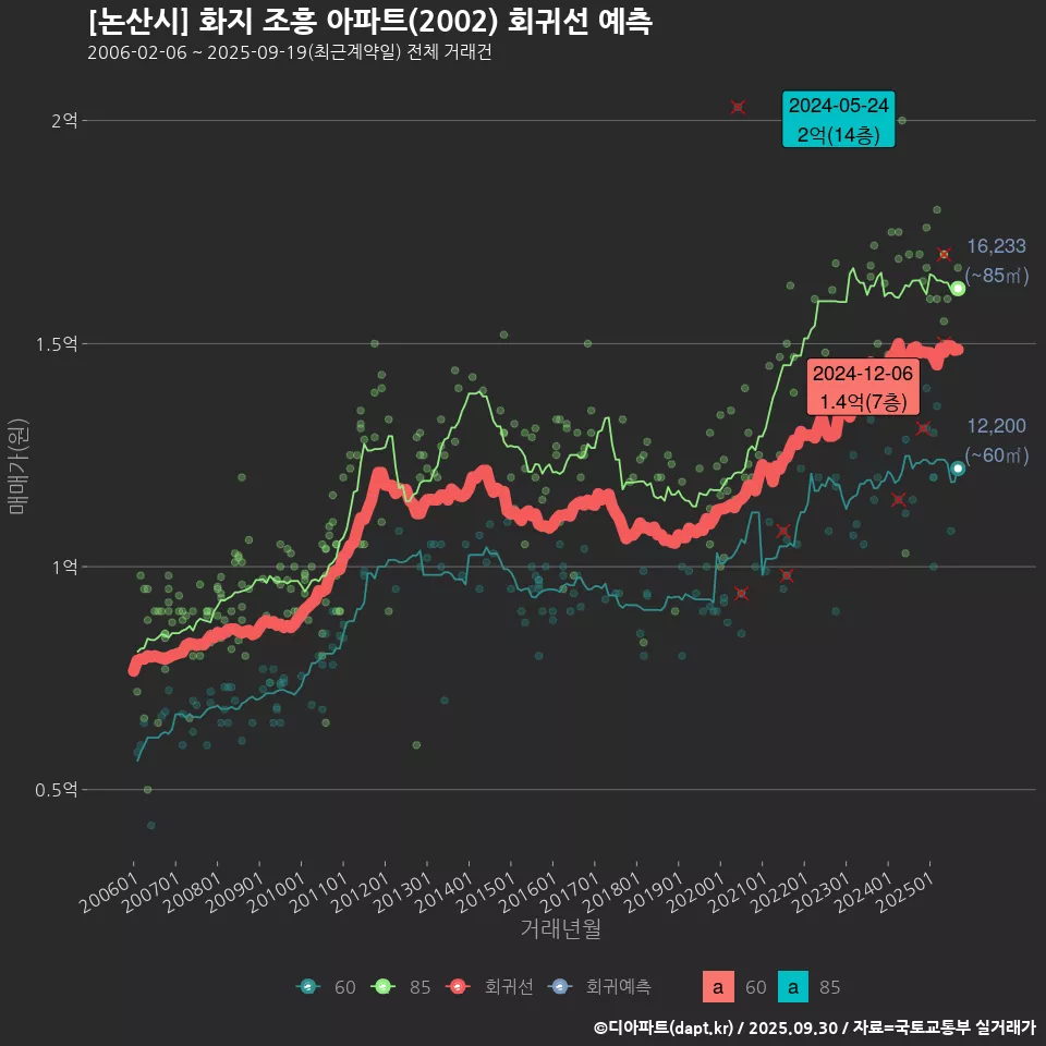 [논산시] 화지 조흥 아파트(2002) 회귀선 예측