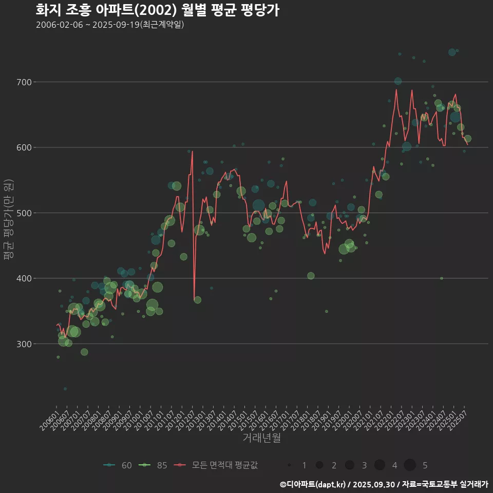 화지 조흥 아파트(2002) 월별 평균 평당가
