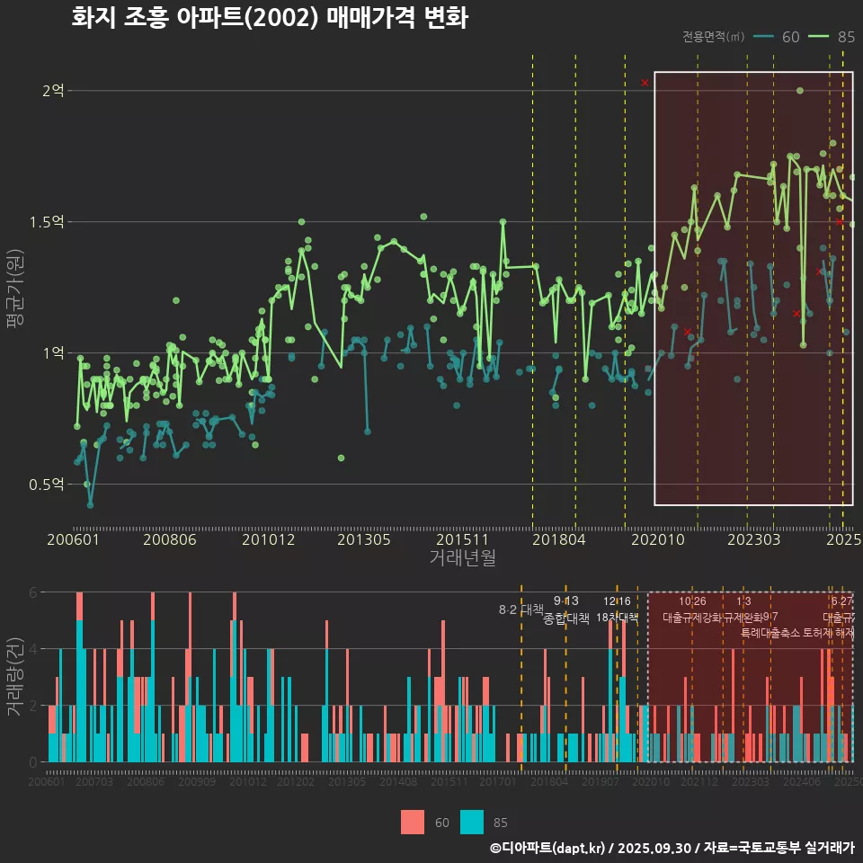 화지 조흥 아파트(2002) 매매가격 변화