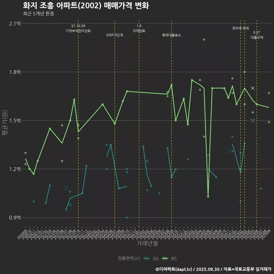 화지 조흥 아파트(2002) 매매가격 변화
