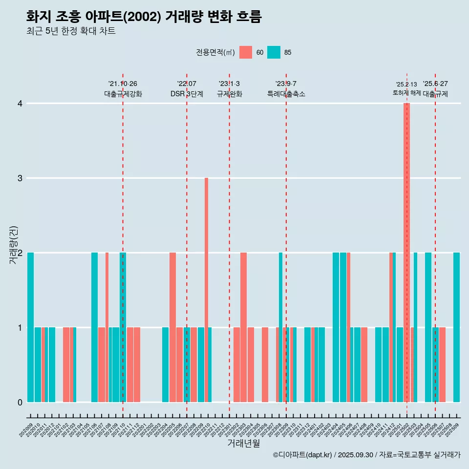 화지 조흥 아파트(2002) 거래량 변화 흐름