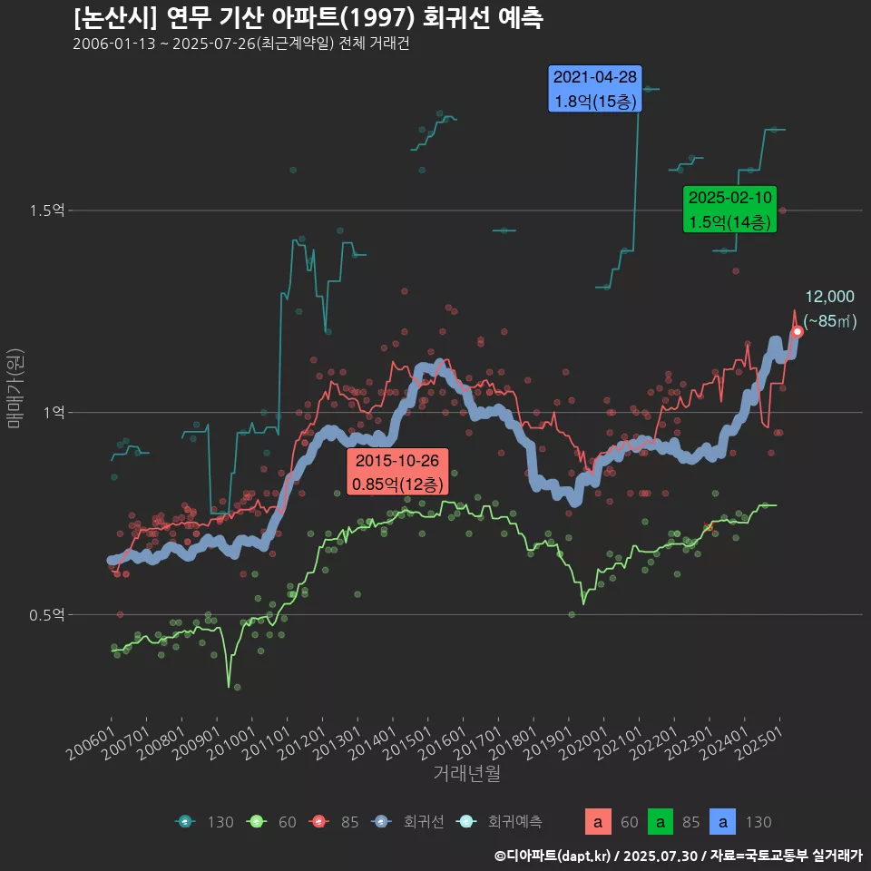 [논산시] 연무 기산 아파트(1997) 회귀선 예측
