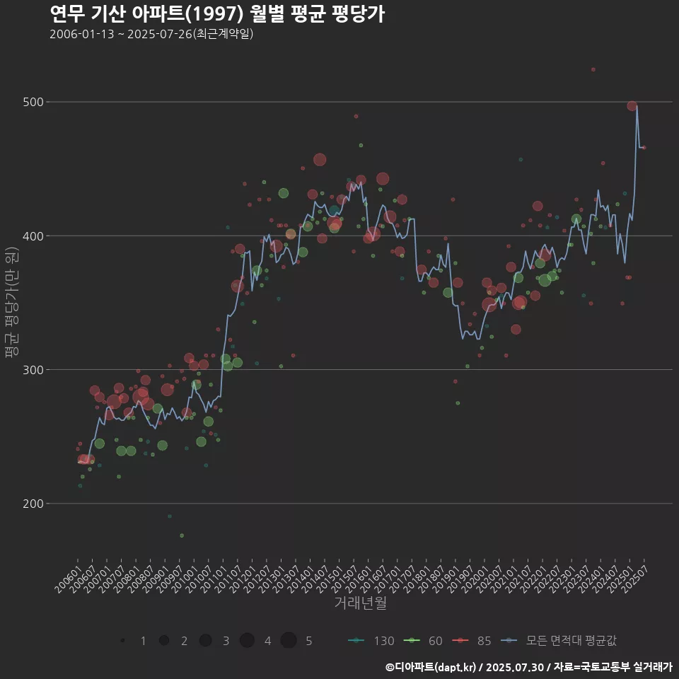 연무 기산 아파트(1997) 월별 평균 평당가