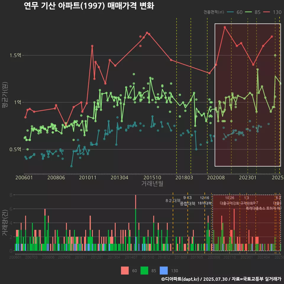 연무 기산 아파트(1997) 매매가격 변화
