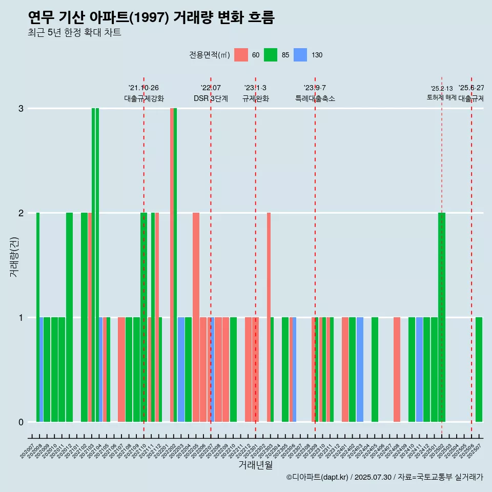 연무 기산 아파트(1997) 거래량 변화 흐름