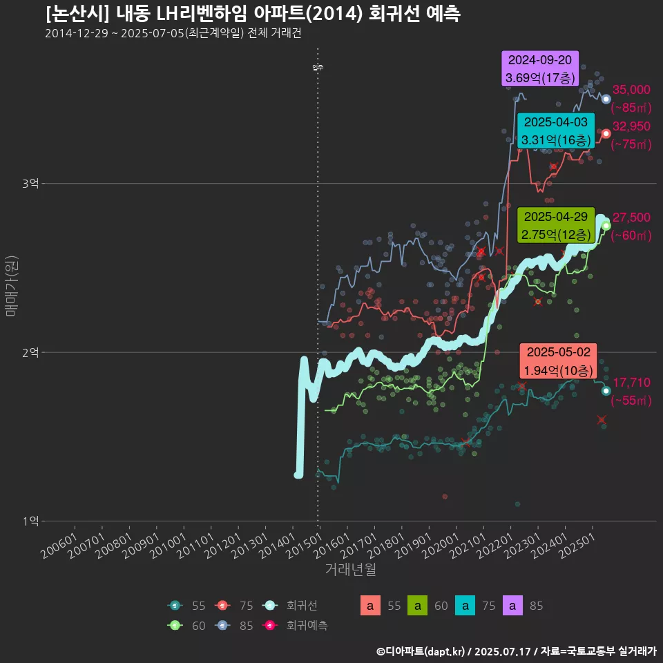 [논산시] 내동 LH리벤하임 아파트(2014) 회귀선 예측