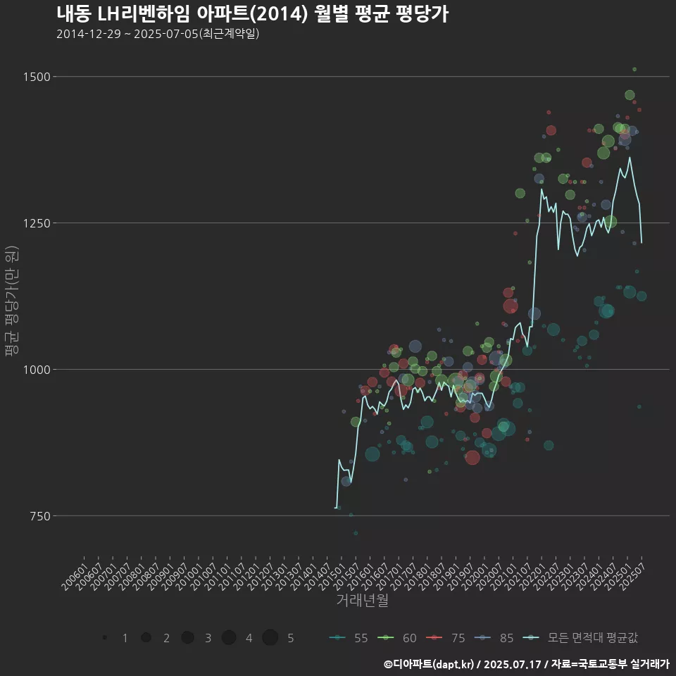내동 LH리벤하임 아파트(2014) 월별 평균 평당가