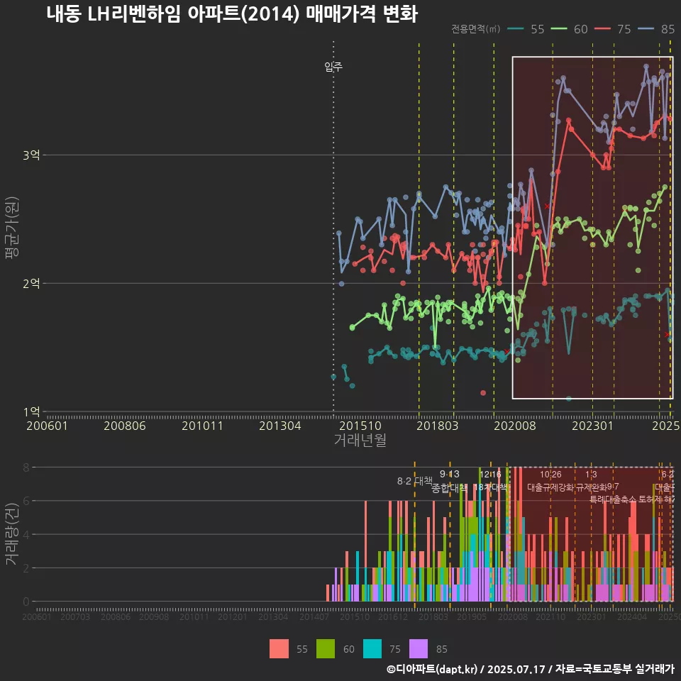 내동 LH리벤하임 아파트(2014) 매매가격 변화