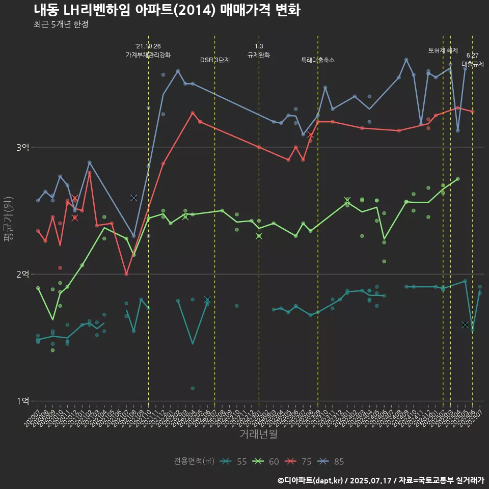 내동 LH리벤하임 아파트(2014) 매매가격 변화
