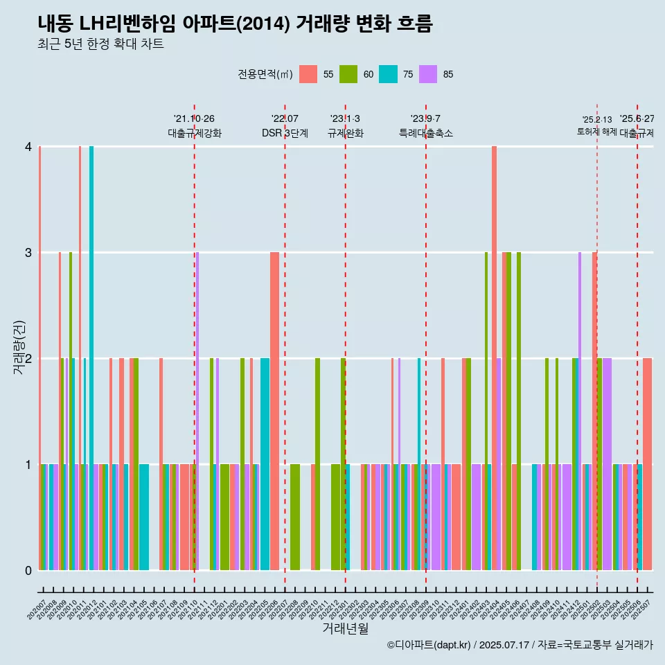 내동 LH리벤하임 아파트(2014) 거래량 변화 흐름