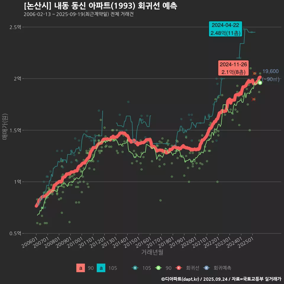 [논산시] 내동 동신 아파트(1993) 회귀선 예측