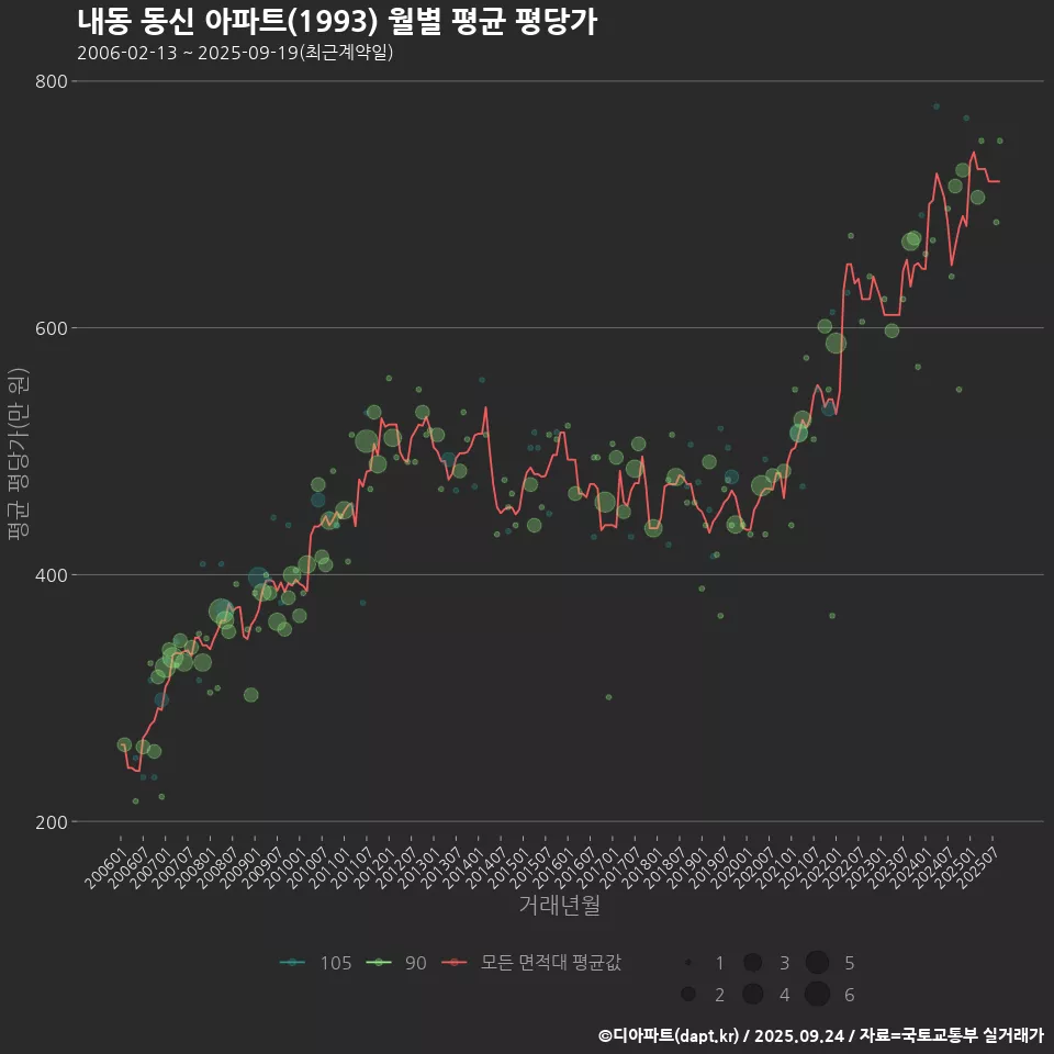 내동 동신 아파트(1993) 월별 평균 평당가