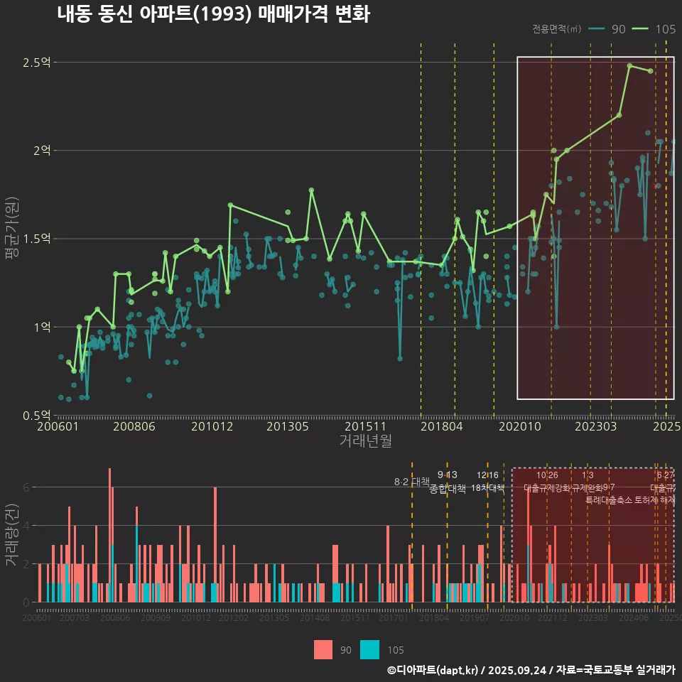내동 동신 아파트(1993) 매매가격 변화