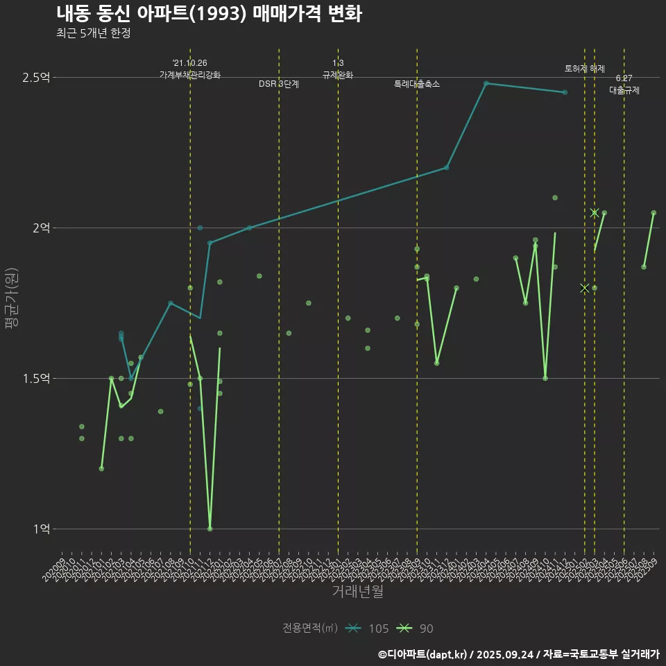 내동 동신 아파트(1993) 매매가격 변화