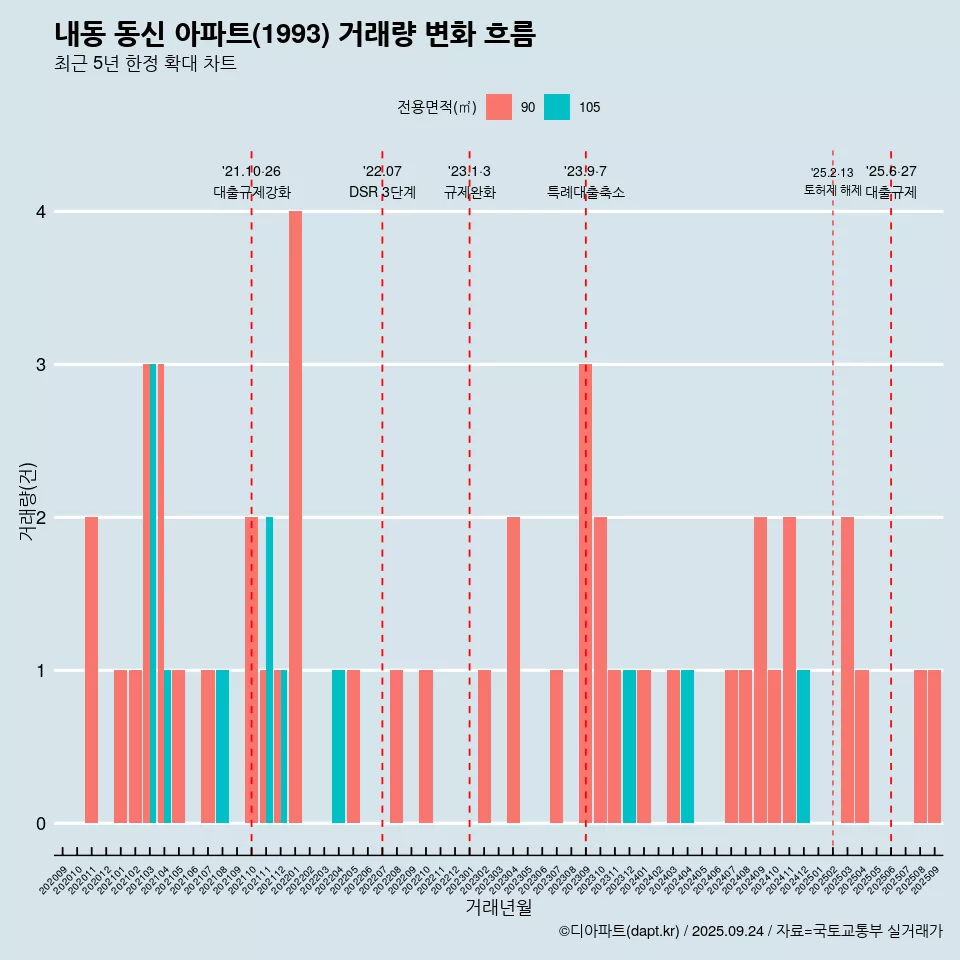 내동 동신 아파트(1993) 거래량 변화 흐름
