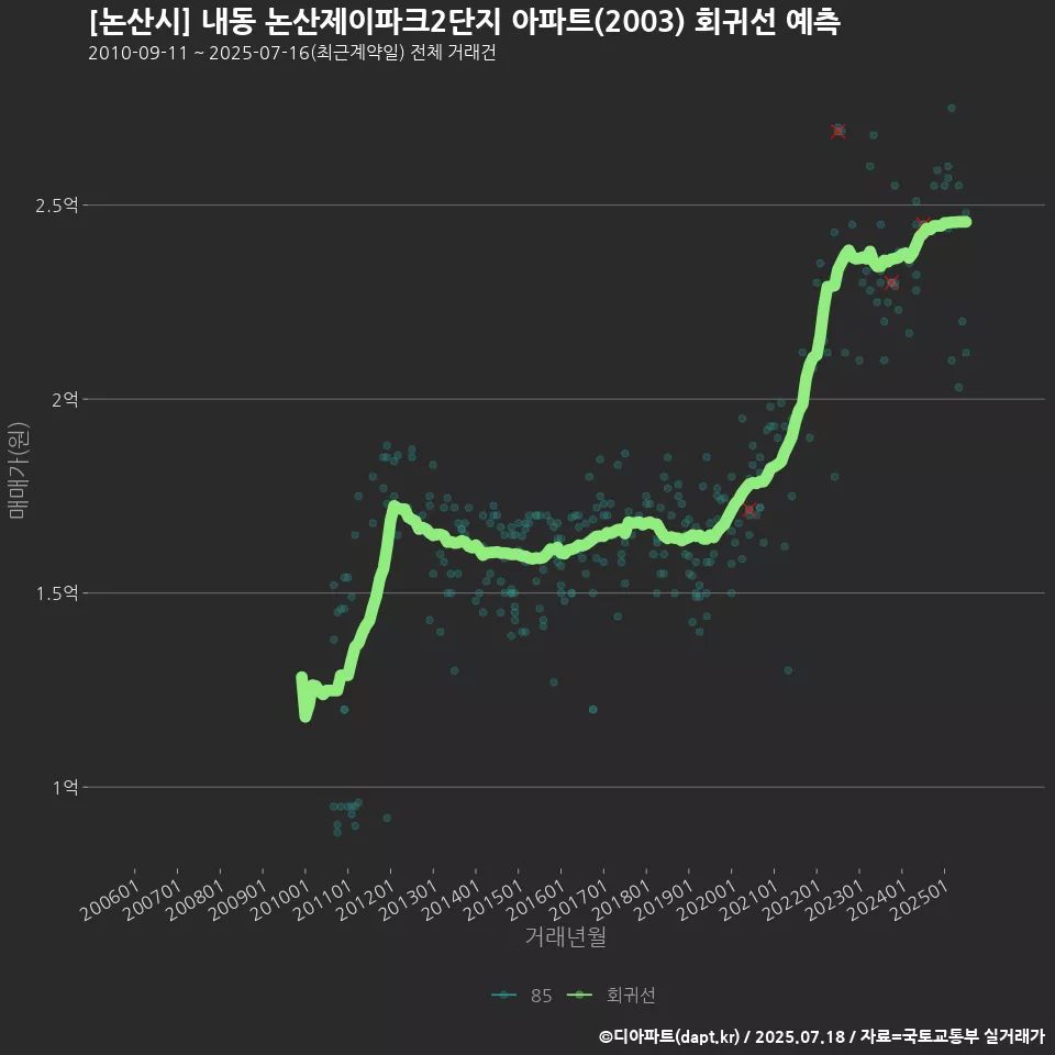 [논산시] 내동 논산제이파크2단지 아파트(2003) 회귀선 예측