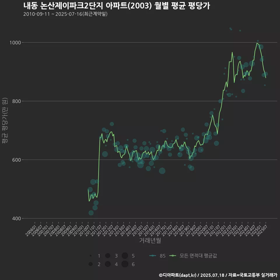 내동 논산제이파크2단지 아파트(2003) 월별 평균 평당가