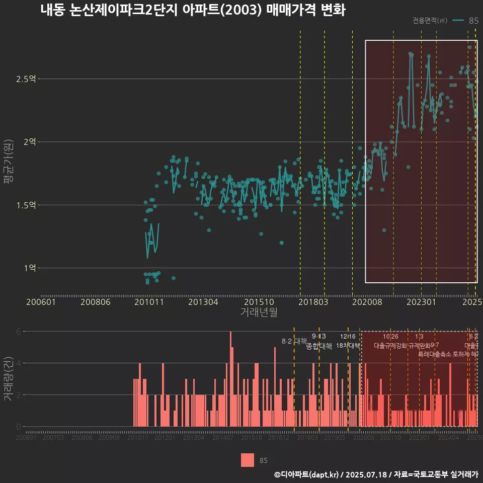 내동 논산제이파크2단지 아파트(2003) 매매가격 변화