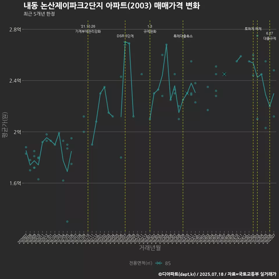 내동 논산제이파크2단지 아파트(2003) 매매가격 변화