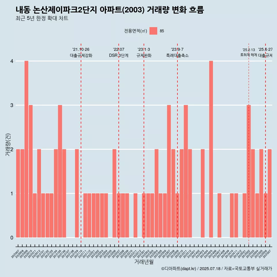 내동 논산제이파크2단지 아파트(2003) 거래량 변화 흐름