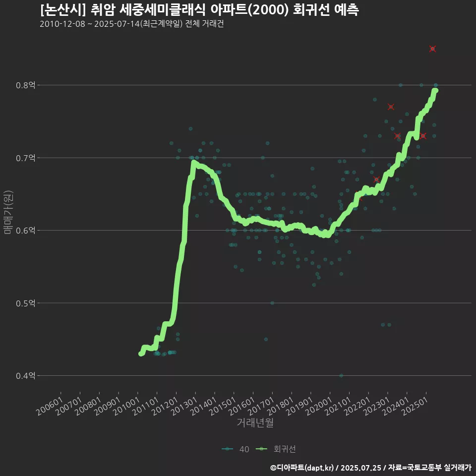 [논산시] 취암 세중세미클래식 아파트(2000) 회귀선 예측