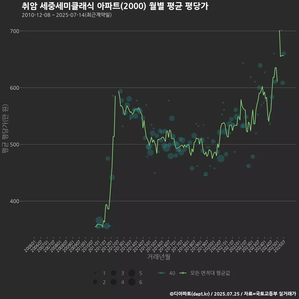 취암 세중세미클래식 아파트(2000) 월별 평균 평당가