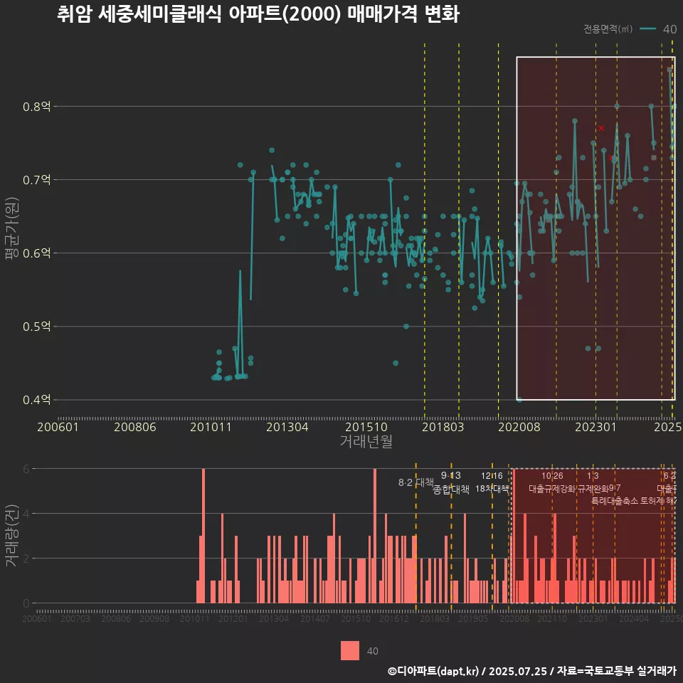 취암 세중세미클래식 아파트(2000) 매매가격 변화