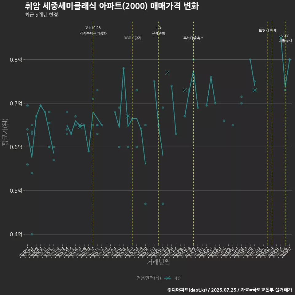 취암 세중세미클래식 아파트(2000) 매매가격 변화