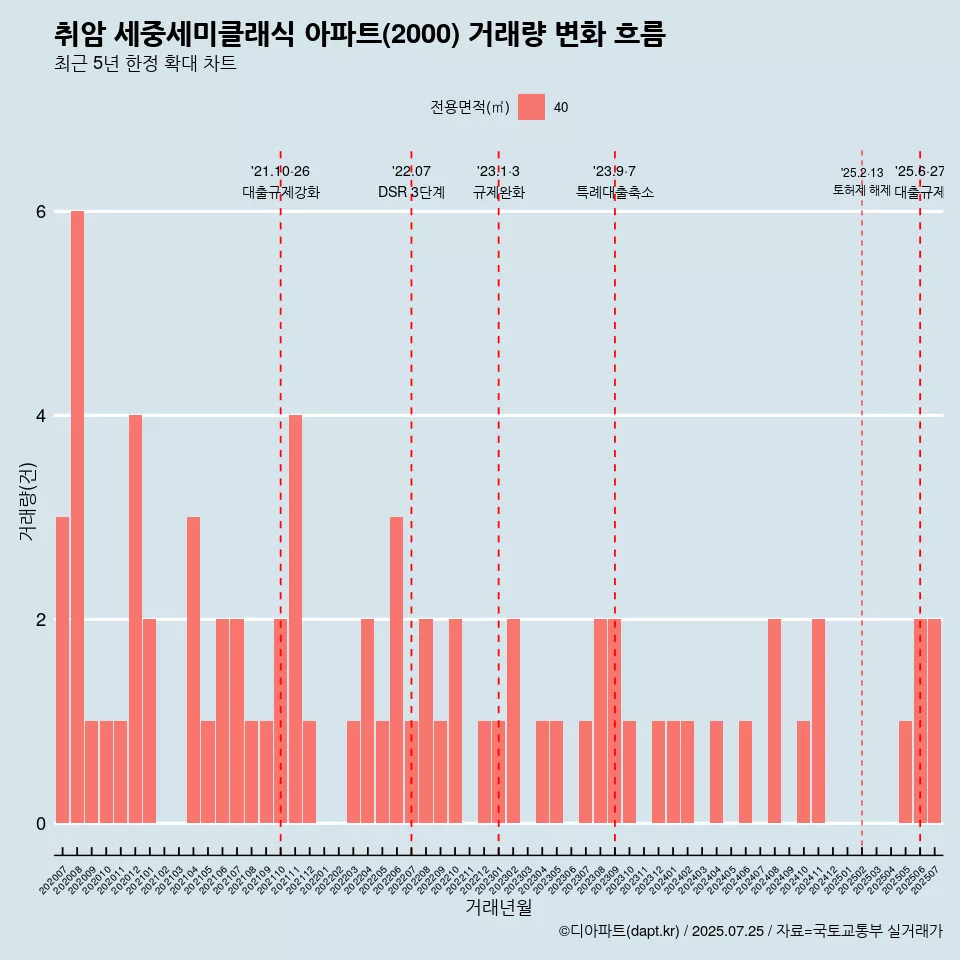 취암 세중세미클래식 아파트(2000) 거래량 변화 흐름