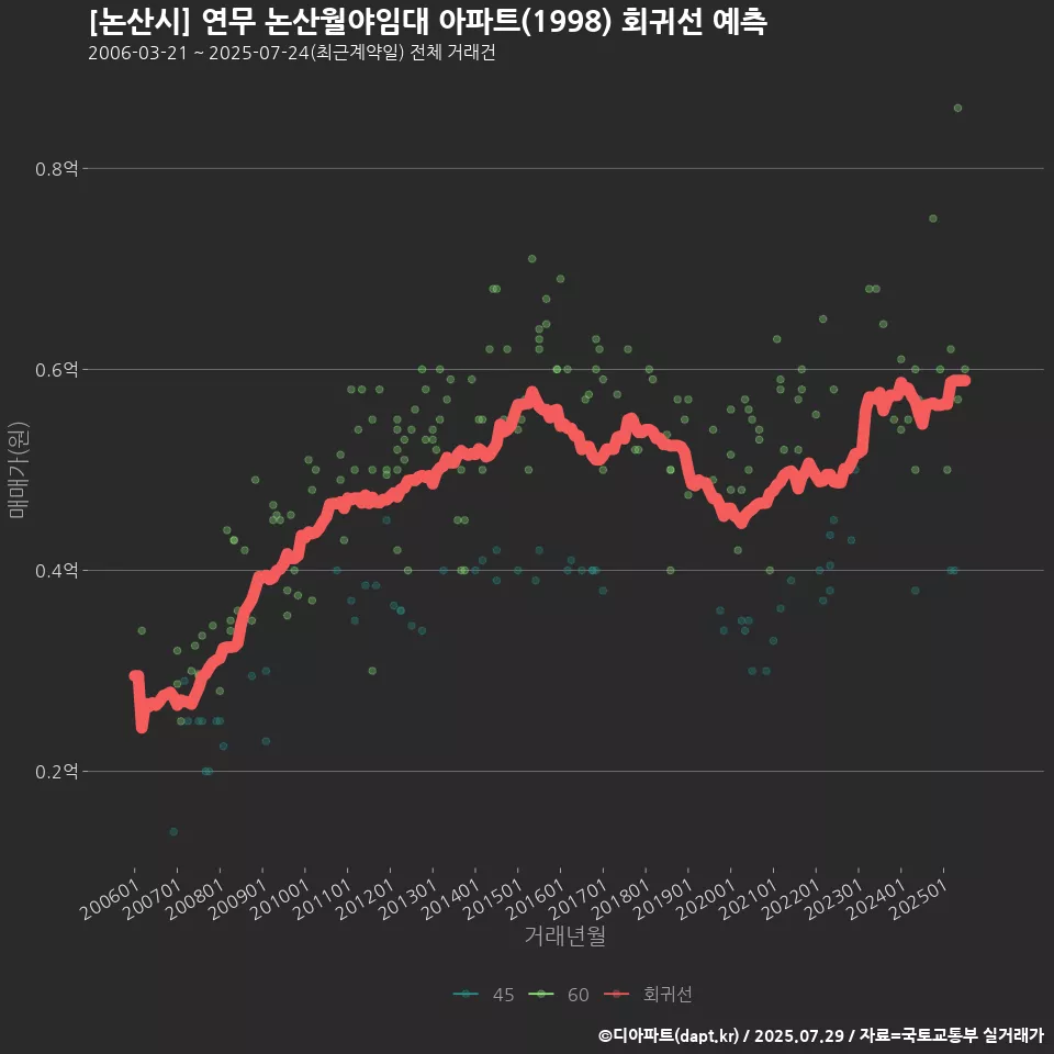 [논산시] 연무 논산월야임대 아파트(1998) 회귀선 예측
