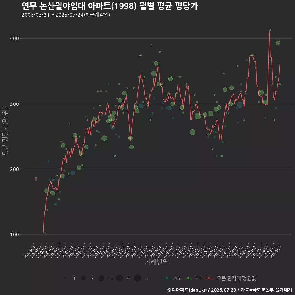 연무 논산월야임대 아파트(1998) 월별 평균 평당가