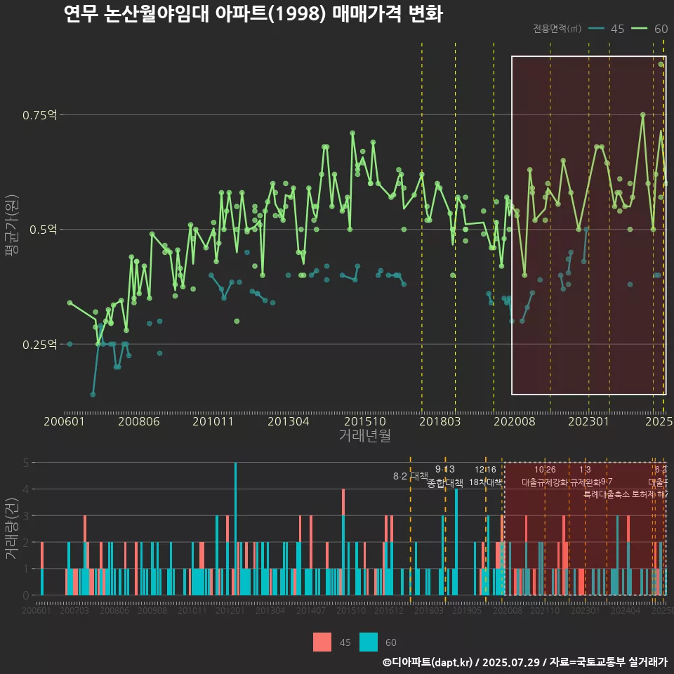 연무 논산월야임대 아파트(1998) 매매가격 변화