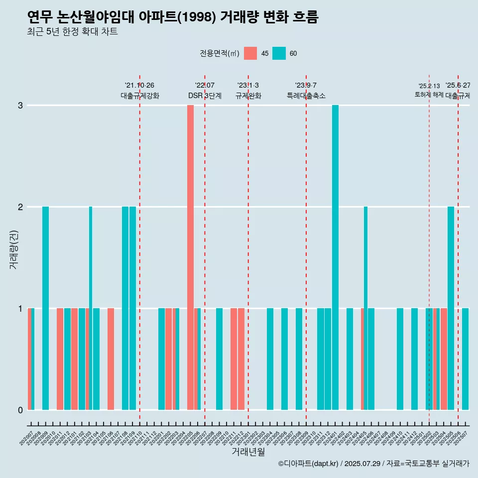 연무 논산월야임대 아파트(1998) 거래량 변화 흐름